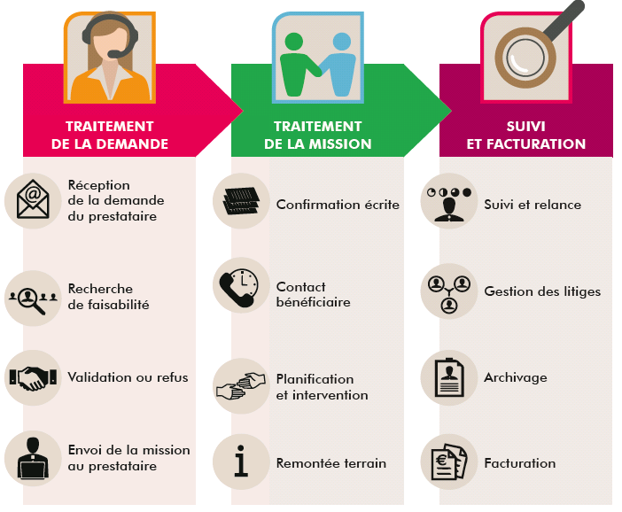 ADOMI - un centre d'appel professionnel dans l'assistance