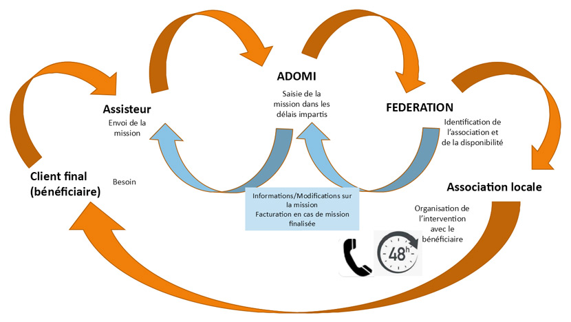 ADOMI - un centre d'appel professionnel dans l'assistance