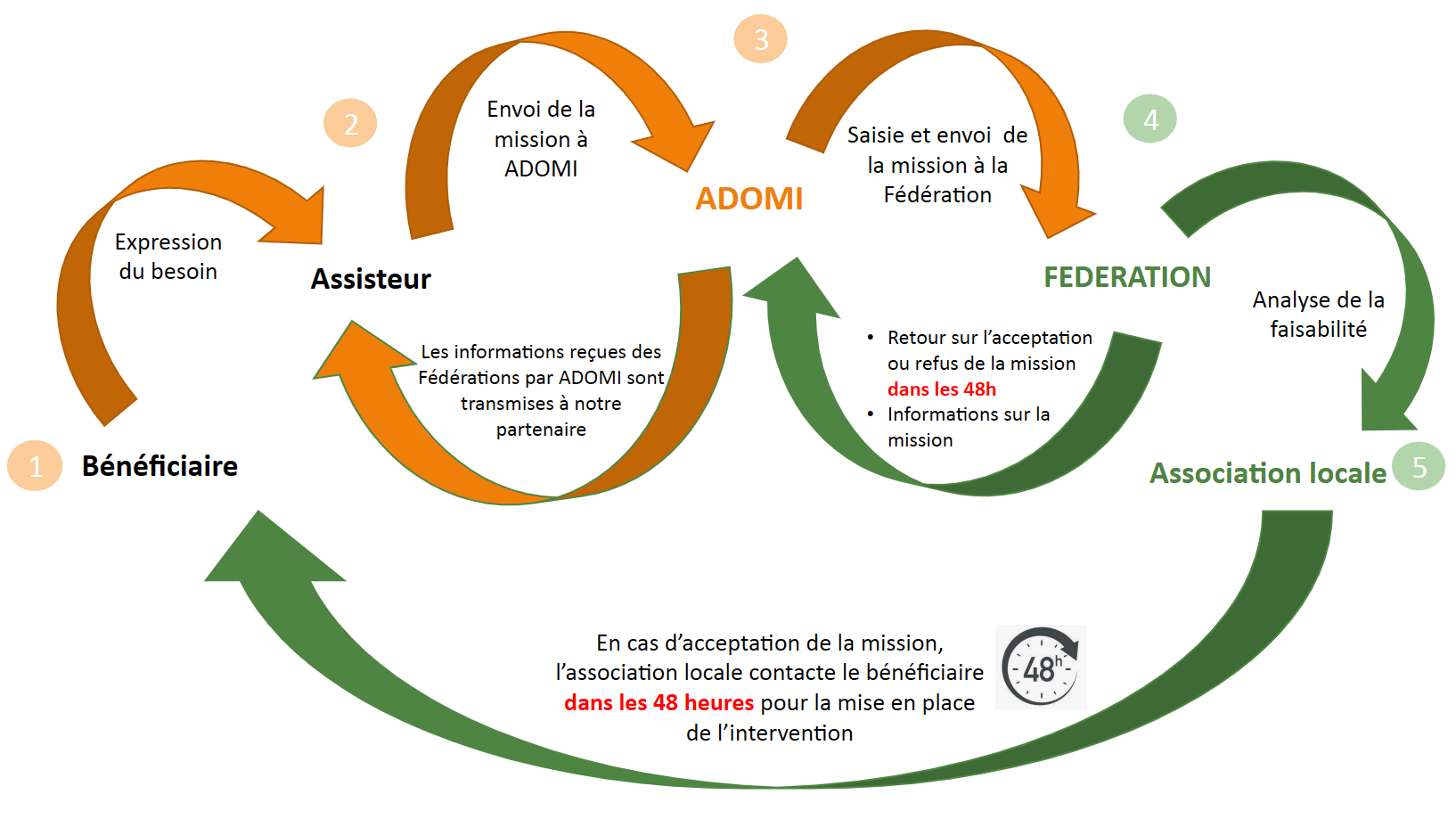 ADOMI - un centre d'appel professionnel dans l'assistance